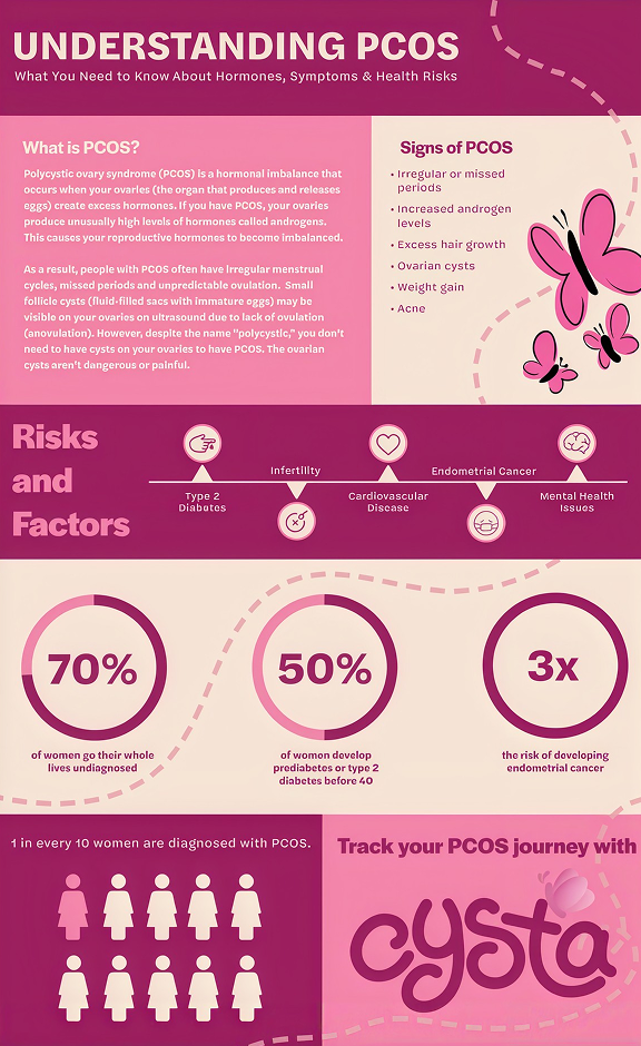 Understanding PCOS infographic